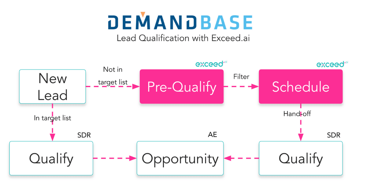 How Demandbase Hits 109% Of Their Sales Goal With Exceed AI